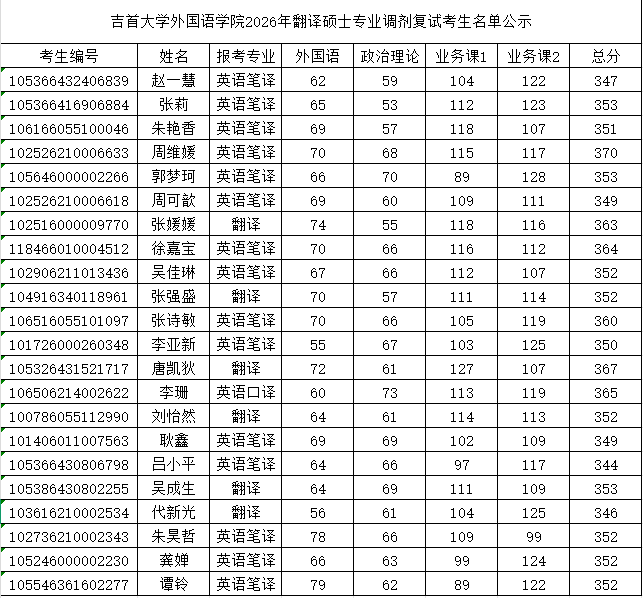 永利ylg官网2026年翻译硕士专业调剂复试考生名单公示.jpg